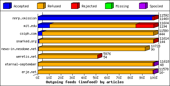 Outgoing feeds (innfeed) by articles