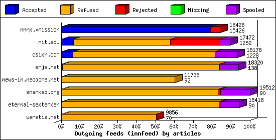Outgoing feeds (innfeed) by articles