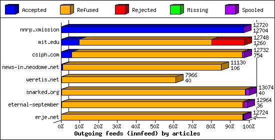 Outgoing feeds (innfeed) by articles