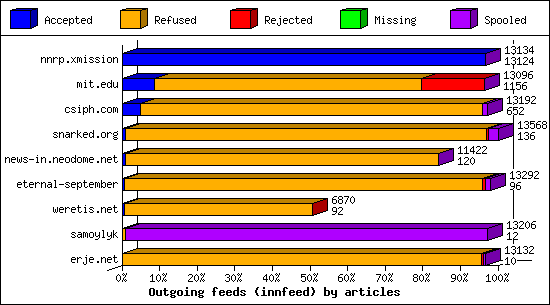 Outgoing feeds (innfeed) by articles