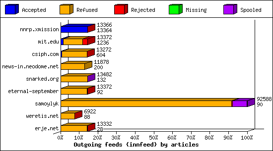 Outgoing feeds (innfeed) by articles