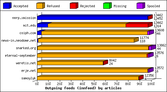Outgoing feeds (innfeed) by articles