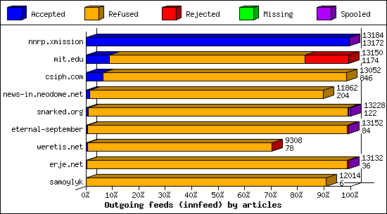 Outgoing feeds (innfeed) by articles
