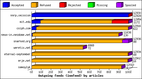 Outgoing feeds (innfeed) by articles