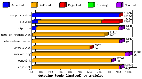 Outgoing feeds (innfeed) by articles