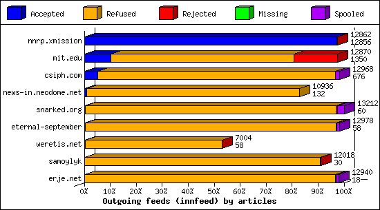 Outgoing feeds (innfeed) by articles