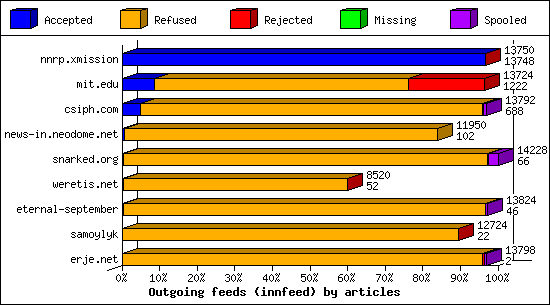 Outgoing feeds (innfeed) by articles