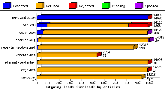 Outgoing feeds (innfeed) by articles