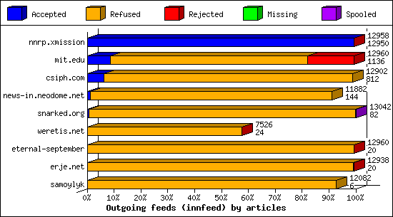 Outgoing feeds (innfeed) by articles