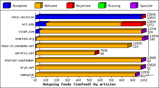 Outgoing feeds (innfeed) by articles