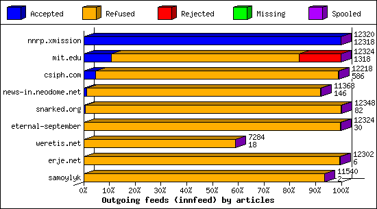 Outgoing feeds (innfeed) by articles