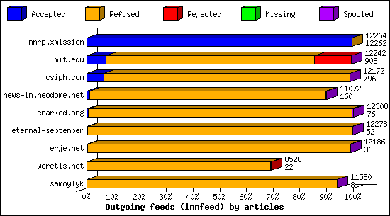 Outgoing feeds (innfeed) by articles