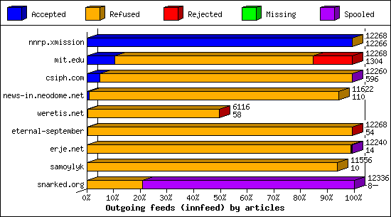 Outgoing feeds (innfeed) by articles