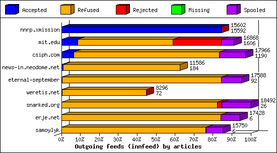 Outgoing feeds (innfeed) by articles