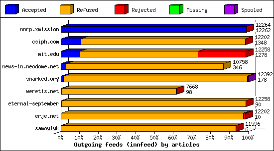 Outgoing feeds (innfeed) by articles