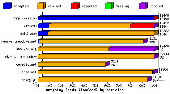 Outgoing feeds (innfeed) by articles