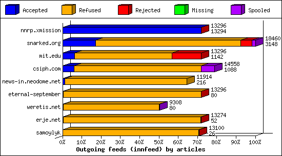 Outgoing feeds (innfeed) by articles