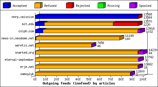 Outgoing feeds (innfeed) by articles