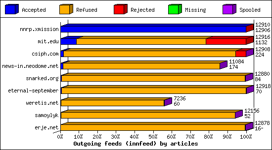 Outgoing feeds (innfeed) by articles