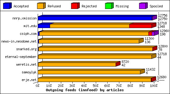 Outgoing feeds (innfeed) by articles