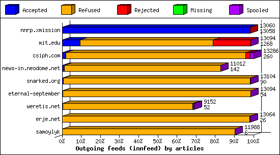 Outgoing feeds (innfeed) by articles
