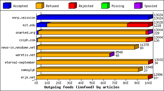 Outgoing feeds (innfeed) by articles