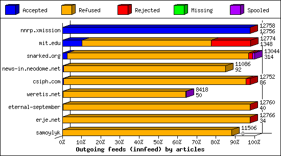 Outgoing feeds (innfeed) by articles