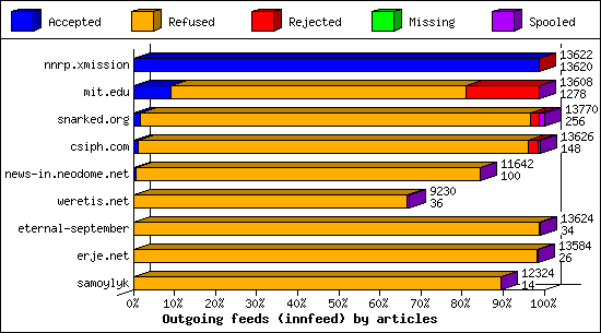 Outgoing feeds (innfeed) by articles