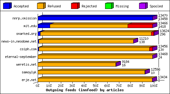 Outgoing feeds (innfeed) by articles