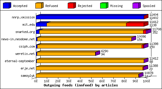 Outgoing feeds (innfeed) by articles