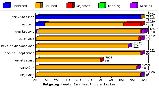 Outgoing feeds (innfeed) by articles