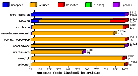 Outgoing feeds (innfeed) by articles