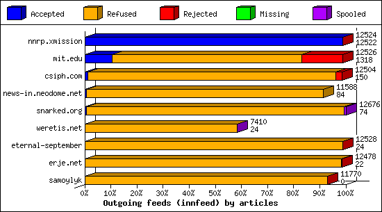 Outgoing feeds (innfeed) by articles
