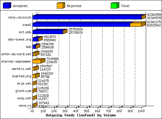 Outgoing feeds (innfeed) by Volume