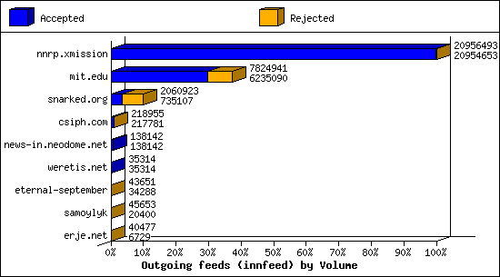 Outgoing feeds (innfeed) by Volume