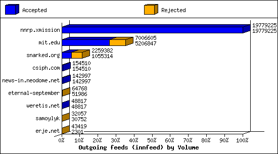 Outgoing feeds (innfeed) by Volume