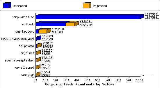 Outgoing feeds (innfeed) by Volume