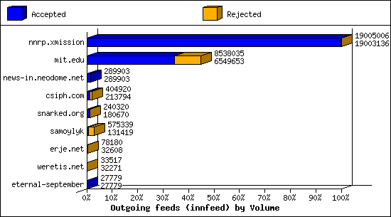 Outgoing feeds (innfeed) by Volume