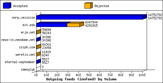 Outgoing feeds (innfeed) by Volume