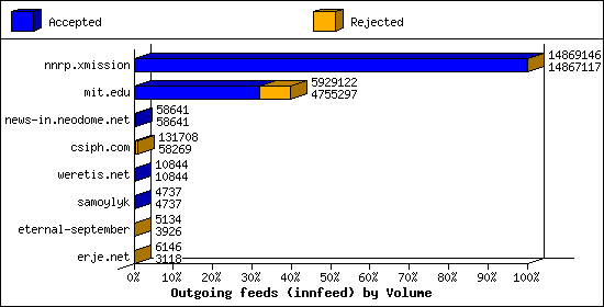 Outgoing feeds (innfeed) by Volume
