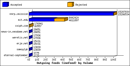 Outgoing feeds (innfeed) by Volume