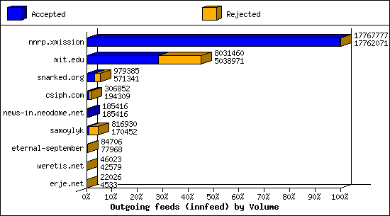 Outgoing feeds (innfeed) by Volume