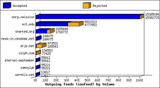 Outgoing feeds (innfeed) by Volume