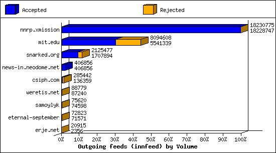 Outgoing feeds (innfeed) by Volume