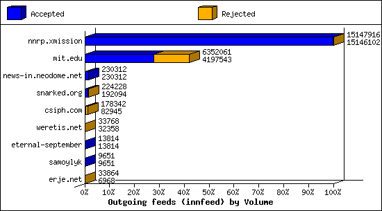 Outgoing feeds (innfeed) by Volume