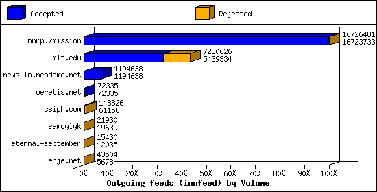 Outgoing feeds (innfeed) by Volume