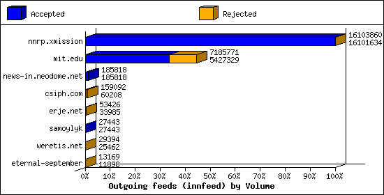 Outgoing feeds (innfeed) by Volume