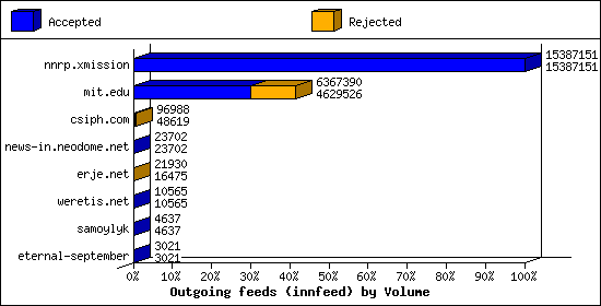 Outgoing feeds (innfeed) by Volume
