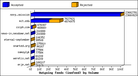 Outgoing feeds (innfeed) by Volume