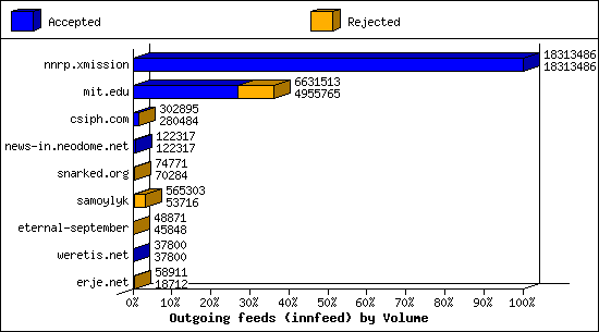 Outgoing feeds (innfeed) by Volume